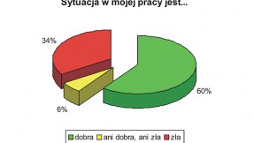 Wymagania pracowników przyprawiają ich szefów o ból głowy