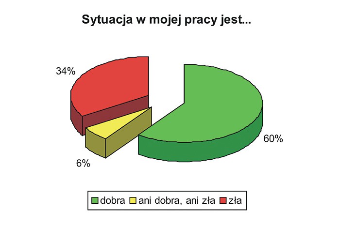 Wymagania pracowników przyprawiają ich szefów o ból głowy