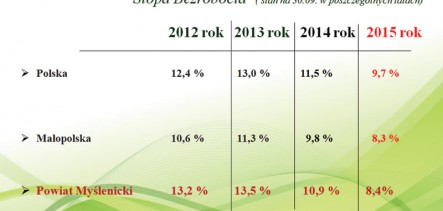 Jaki jest rynek pracy w naszym regionie? 