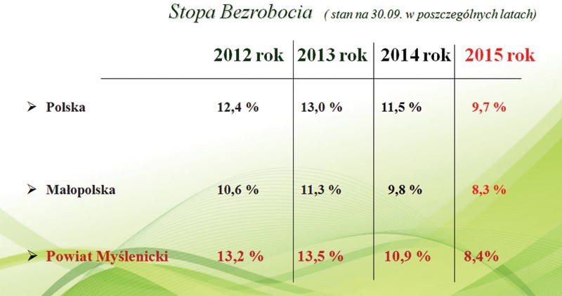 Jaki jest rynek pracy w naszym regionie? 