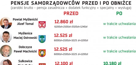 Zaglądamy do portfeli samorządowców