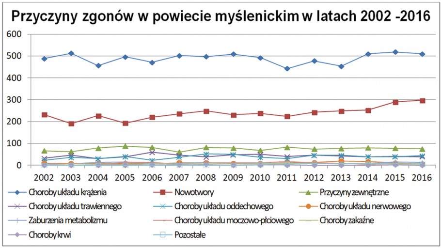 Najczęściej umieramy na choroby układu krążenia i nowotwory