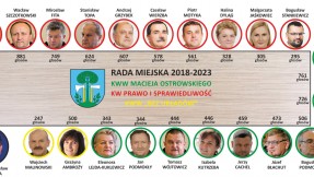 Myślenice: Radni Miejscy w kadencji 2018-2023
