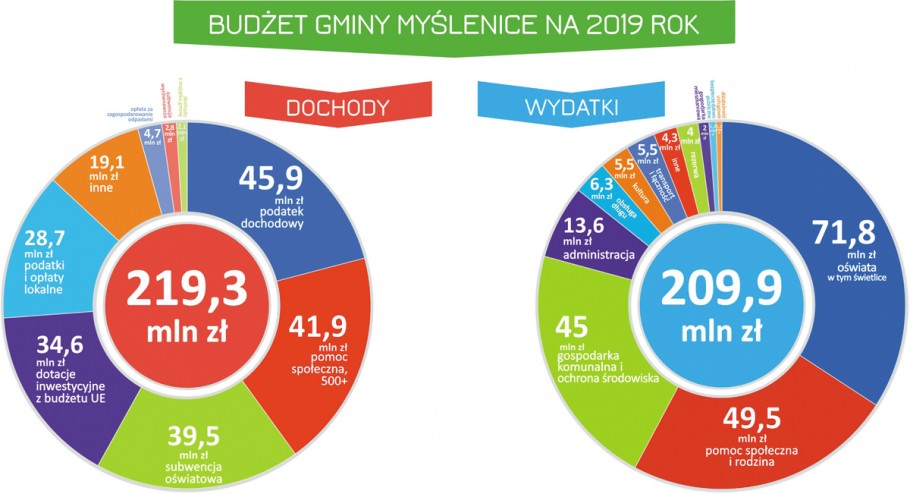 Radni uchwalili budżet 