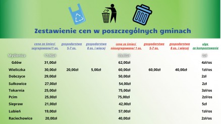 Zmiany w stawkach za wywóz śmieci w gminie Myślenice