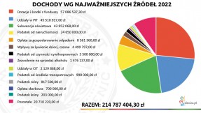 Dochody w 2022 roku na poziomie ponad 214,7 mln zł. Budżet 2022 – dochody i wydatki gminy Myślenice