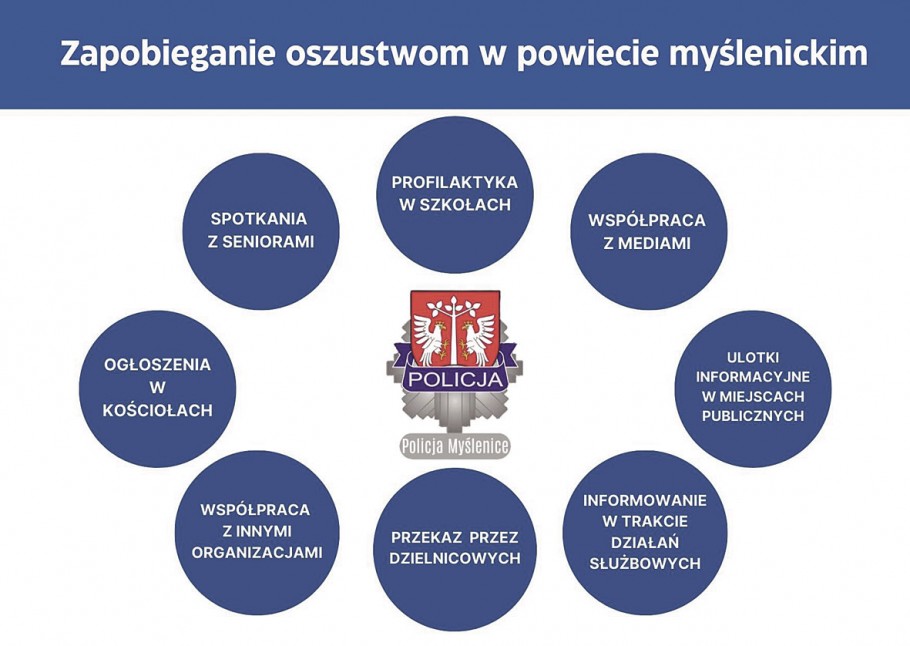 Skoordynowane działania policji „Zapobieganie oszustwom”