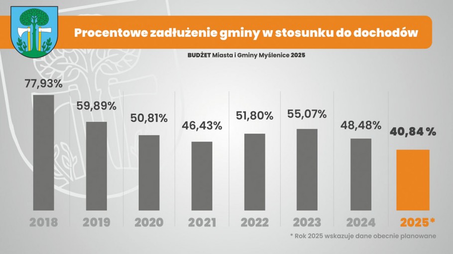 Budżet na 2025 rok uchwalony 